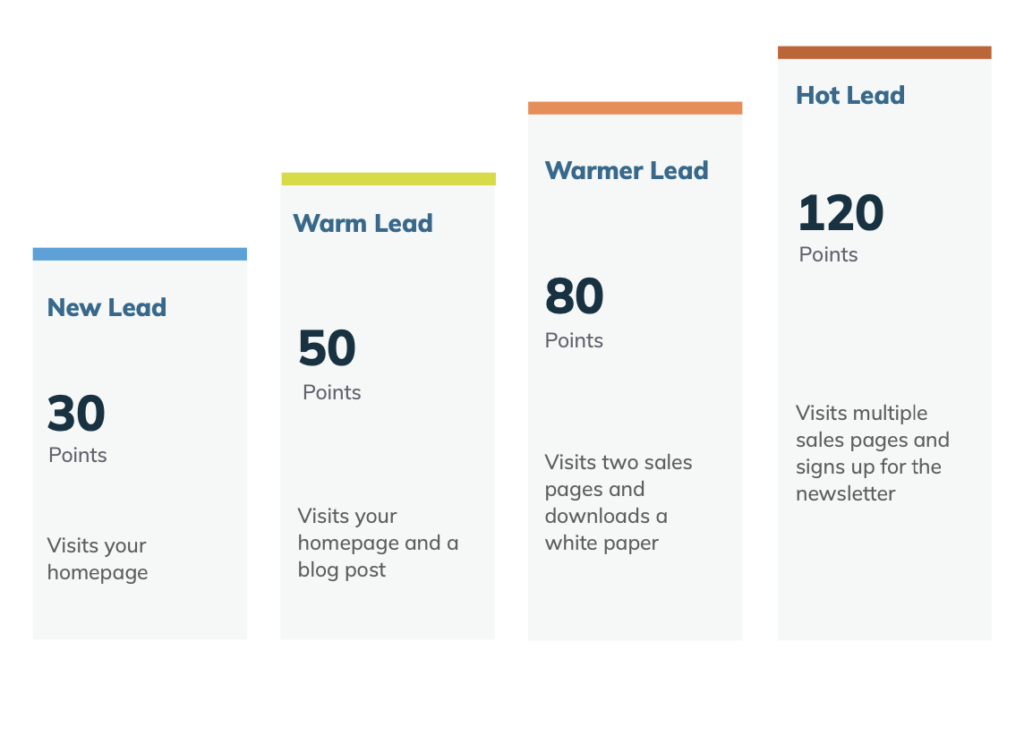 3 Ways to Improve Lead Scoring | Constant Contact Lead Gen & CRM