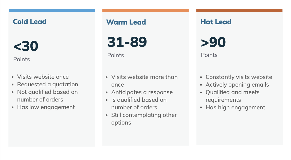 3 Ways to Improve Lead Scoring Constant Contact Lead Gen & CRM