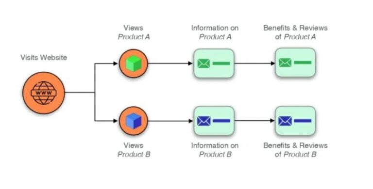 The Role of Marketing Automation in Hyper-Personalisation 1 Constant Contact Behaviour Based Email